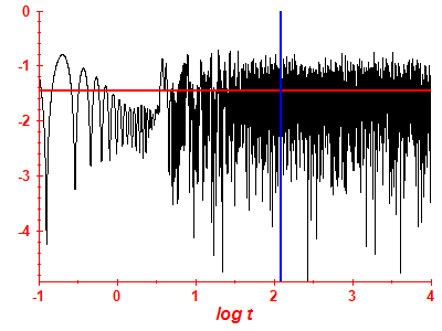 Survival probability log